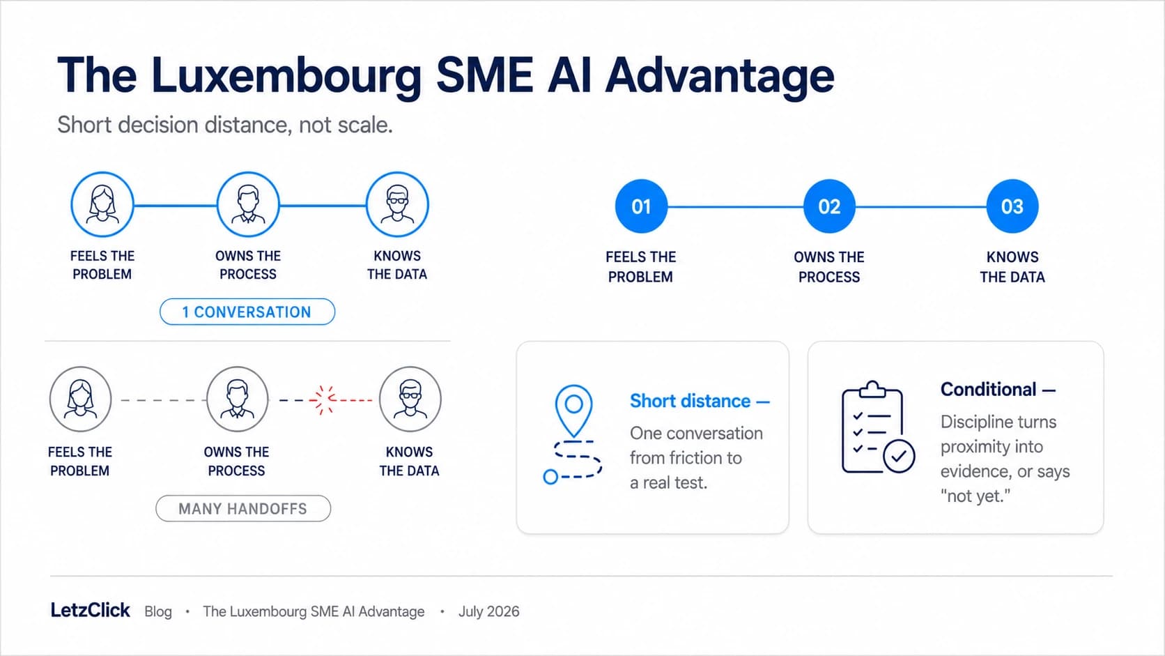 Infographic: the Luxembourg SME AI advantage, short decision distance across three roles