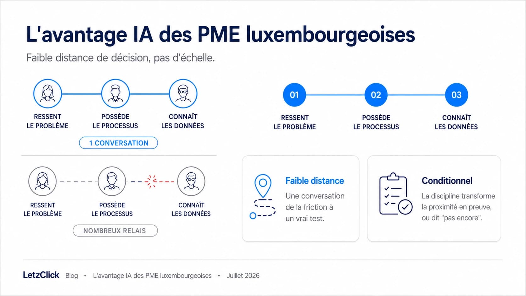 Infographie : l'avantage IA des PME luxembourgeoises, faible distance de décision entre trois rôles