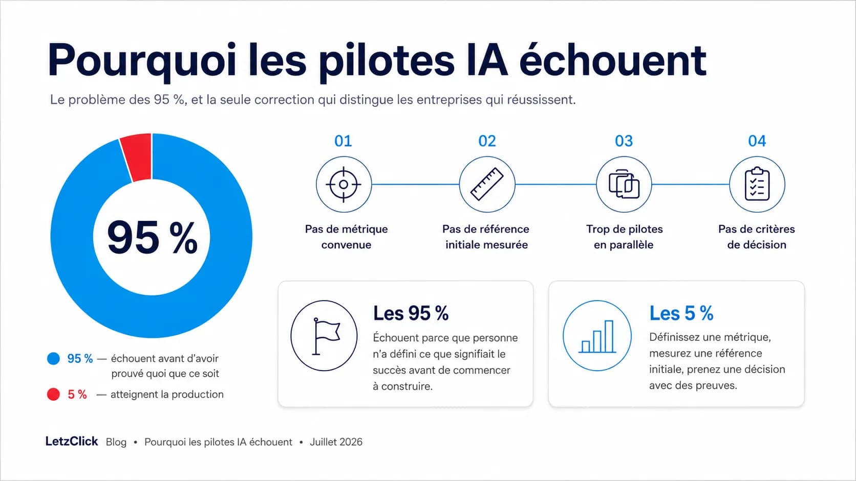 Infographie expliquant la progression 60/20/5 de Project NANDA, de l’évaluation à la mise en œuvre réussie