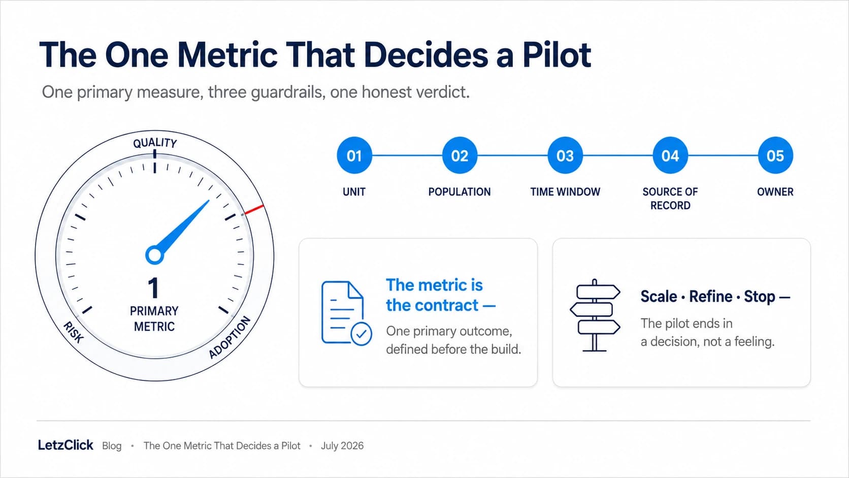 Infographic: the one AI pilot metric, its quality, risk and adoption guardrails, and the scale, refine or stop verdict
