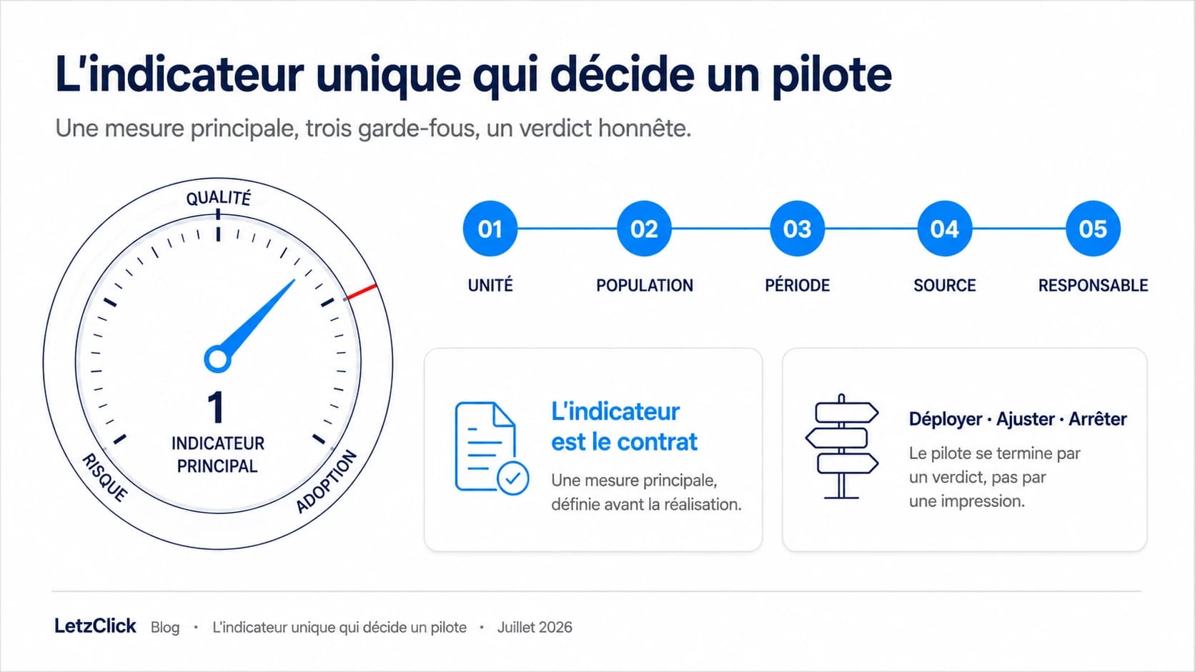 Infographie : l'indicateur unique d'un pilote IA, ses garde-fous et le verdict déployer, ajuster ou arrêter