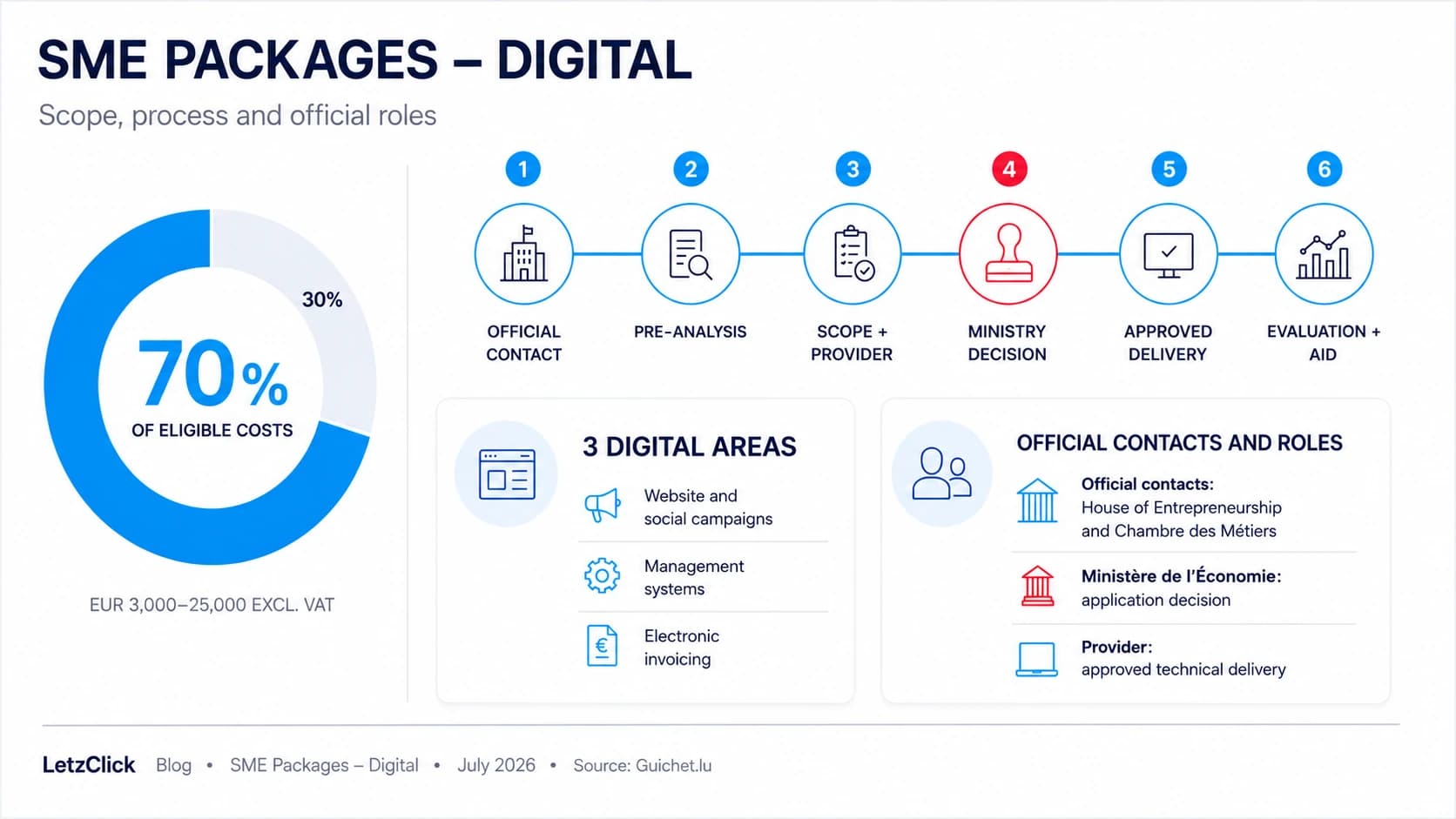 SME Packages - Digital Luxembourg infographic showing the 70% aid, eligible project-cost range, official process and respective roles