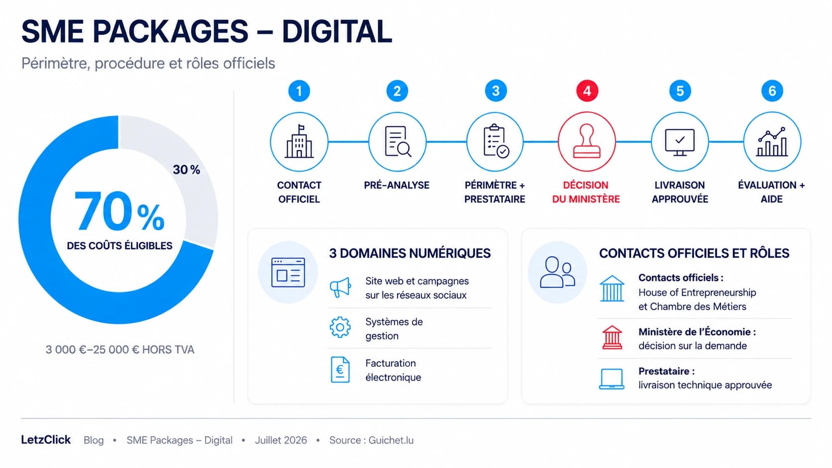 Infographie SME Packages - Digital Luxembourg présentant l’aide de 70 %, la fourchette de coûts, la procédure officielle et les rôles respectifs