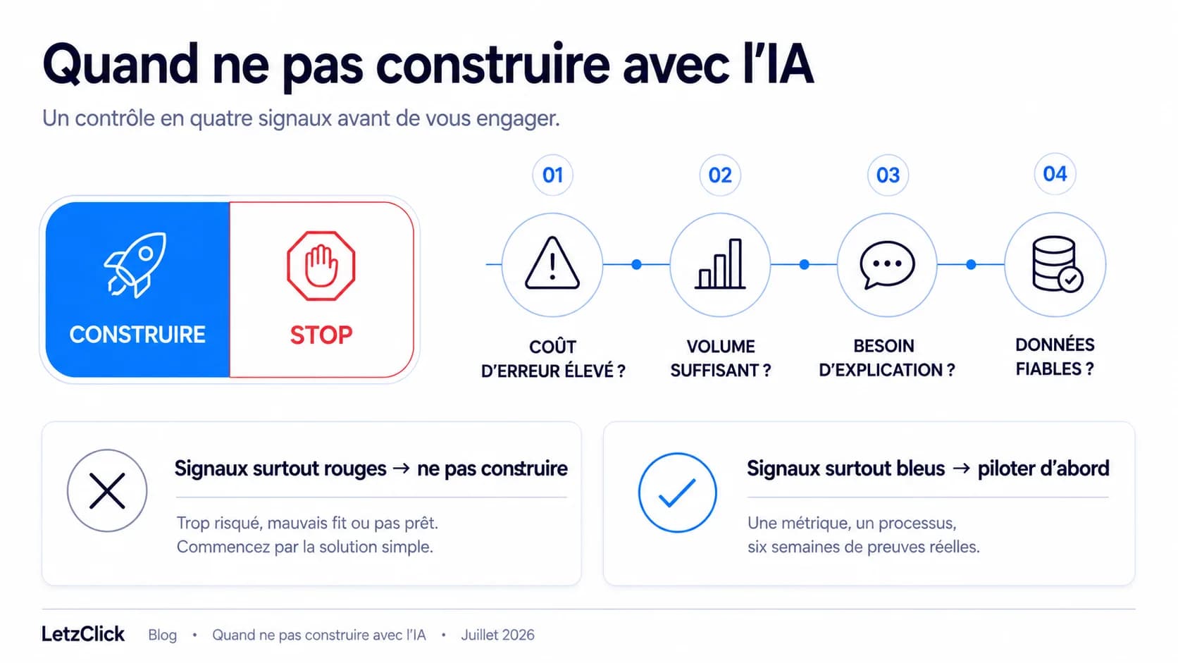 Quand ne pas construire avec l'IA : un contrôle en quatre signaux avant de vous engager