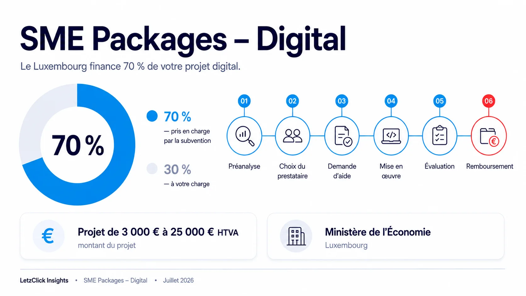 Infographie : SME Packages - Digital en un coup d’œil — 70 % financés, six étapes, projets de 3 000 à 25 000 €