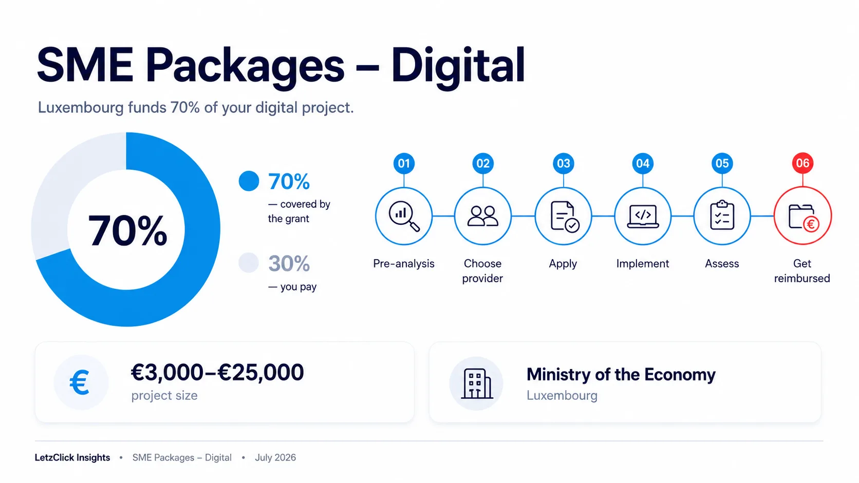 Infographic: SME Packages - Digital at a glance — 70% funded, six steps, projects €3,000–€25,000